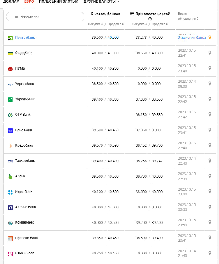 Курс валют в Украине 16 октября 2023: сколько стоит доллар и евро фото: minfin.com.ua