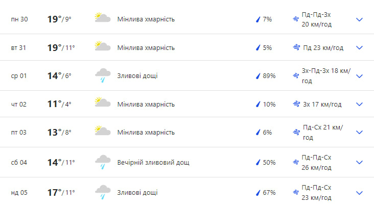 Какая погода будет в Киеве на следующей недели Фото: weather.com