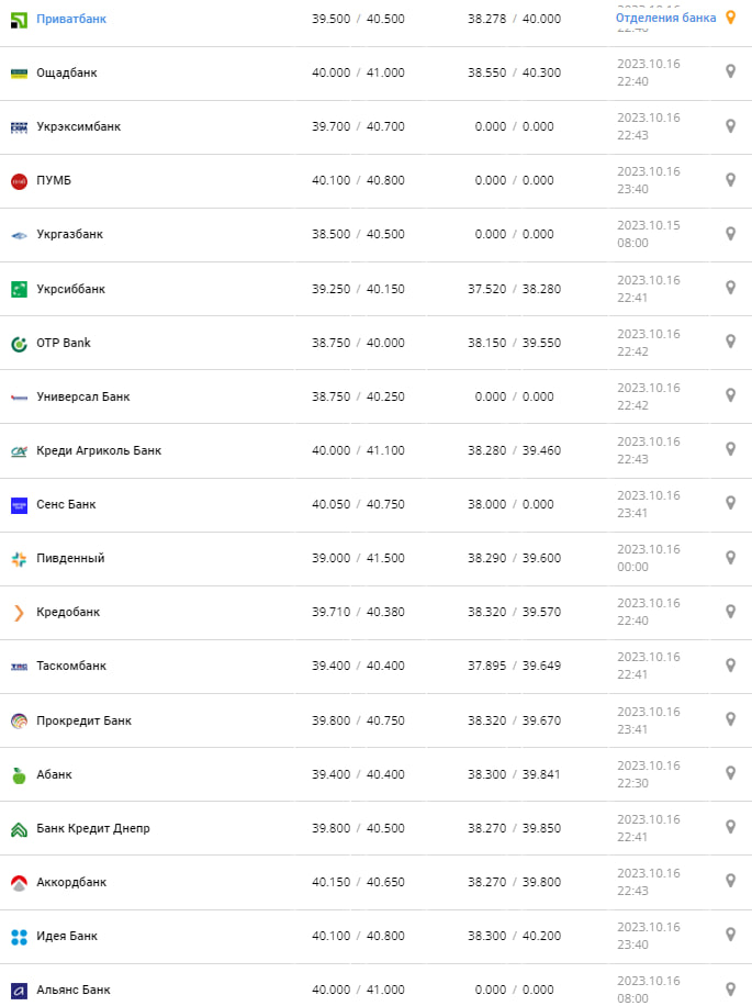 Курс валют в Украине 17 октября 2023: сколько стоит доллар и евро фото: minfin.com.ua