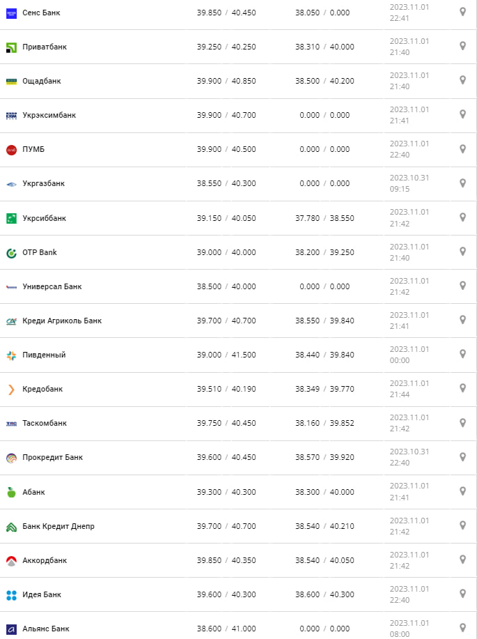 Курс валют в Украине 2 ноября 2023: сколько стоит доллар и евро.