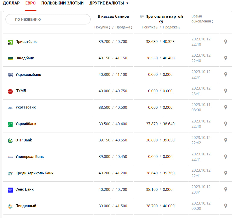 Курс валют в Украине 13 октября 2023: сколько стоит доллар и евро Фото: minfin.com.ua