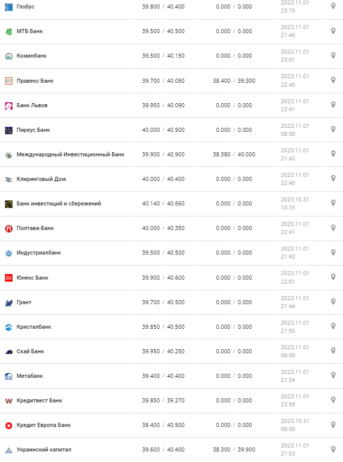 Курс валют в Украине 2 ноября 2023: сколько стоит доллар и евро.