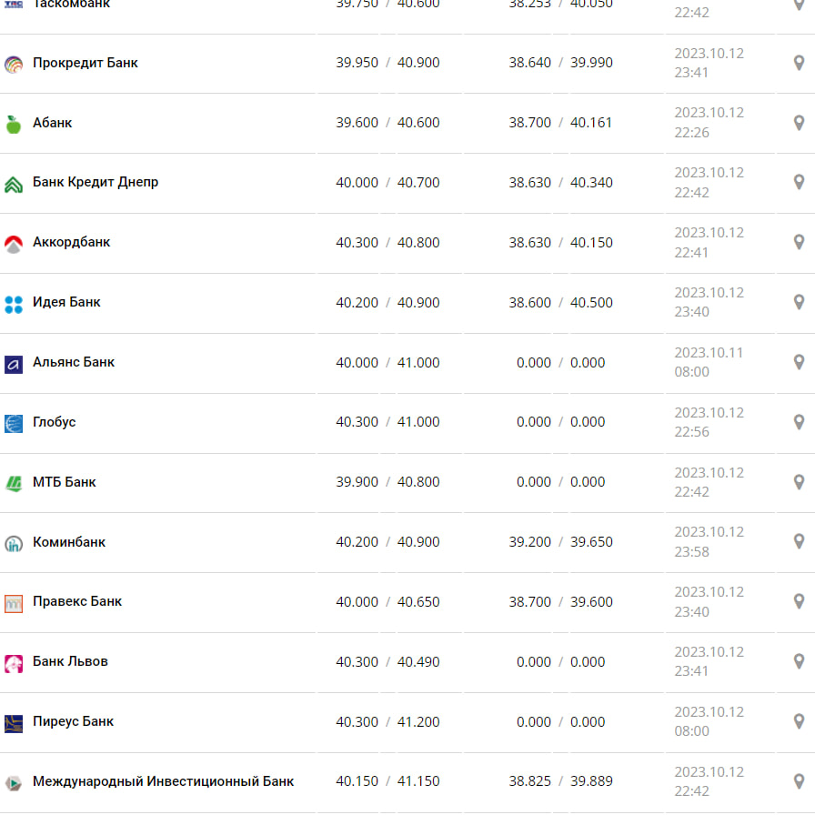 Курс валют в Украине 13 октября 2023: сколько стоит доллар и евро Фото: minfin.com.ua