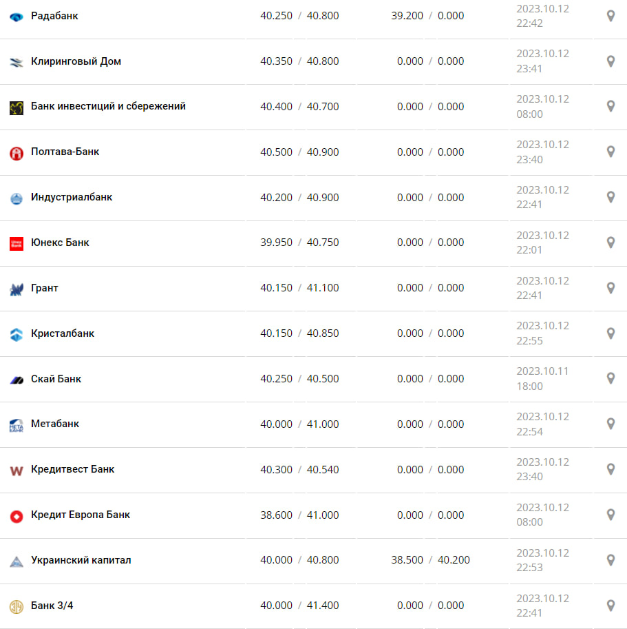 Курс валют в Украине 13 октября 2023: сколько стоит доллар и евро Фото: minfin.com.ua