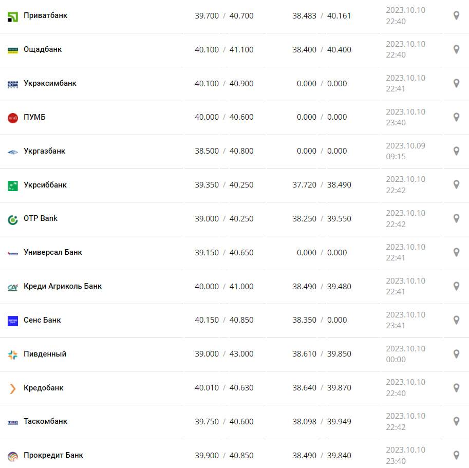 Курс валют в Украине 11 октября 2023: сколько стоит доллар и евро Фото: minfin.com.ua