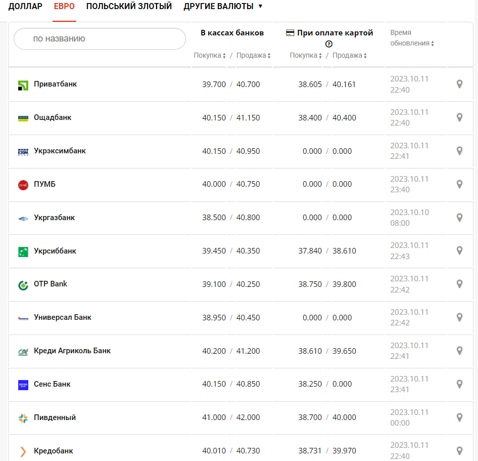 Курс валют в Украине 12 октября 2023: сколько стоит доллар и евро фото: minfin.com.ua