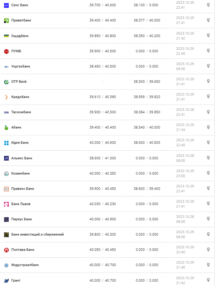 Курс валют в Україні 30 жовтня 2023 року: скільки коштує долар і євро Фото: minfin.com.ua