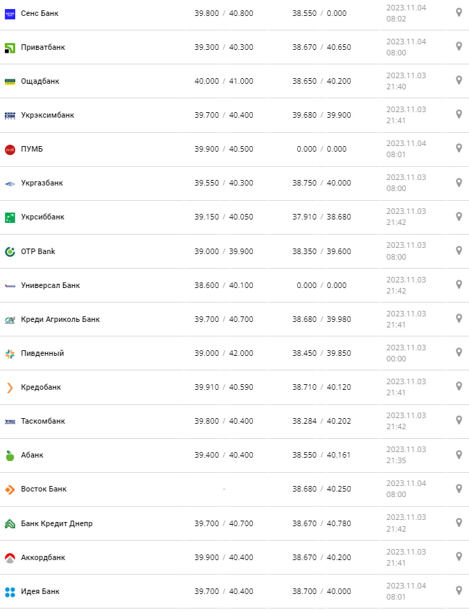 Курс валют в Україні 4 листопада 2023 року: скільки коштує долар і євро.