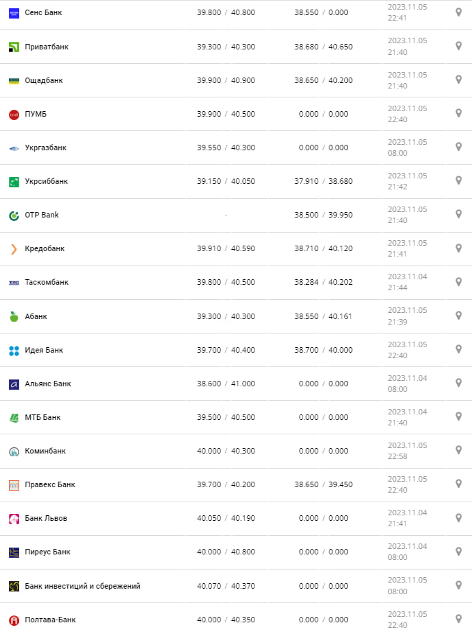 Курс валют в Украине 6 ноября 2023: сколько стоит доллар и евро.