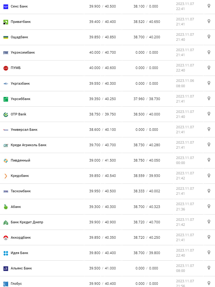 Курс валют в Україні 8 листопада 2023 року: скільки коштує євро.