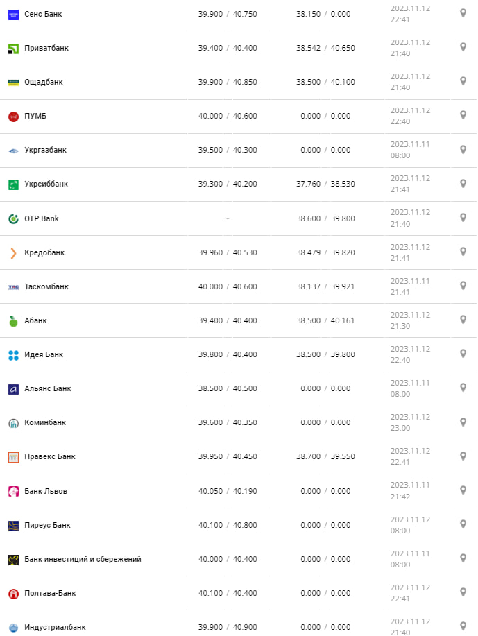 Курс валют в Україні 13 листопада 2023 року: скільки коштує євро.