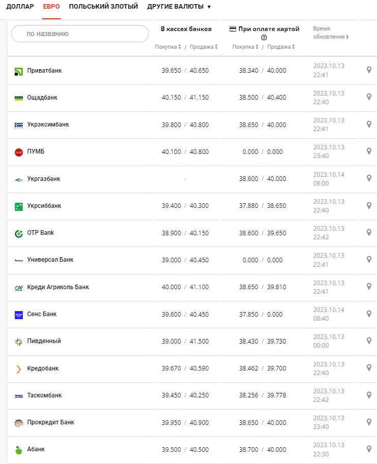 Курс валют в Україні 14 жовтня 2023 року: скільки коштує долар і євро фото: minfin.com.ua