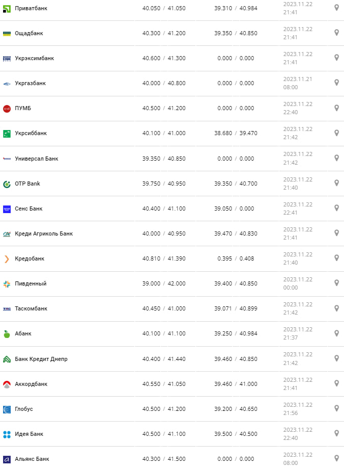 Курс долара в Україні 23 листопада 2023 року.