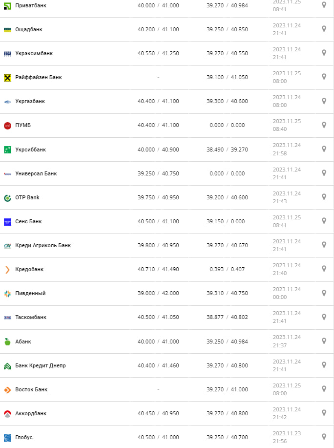 Курс долара в Україні 25 листопада 2023 року.