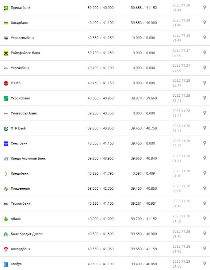 Курс долара в Україні 29 листопада 2023 року.