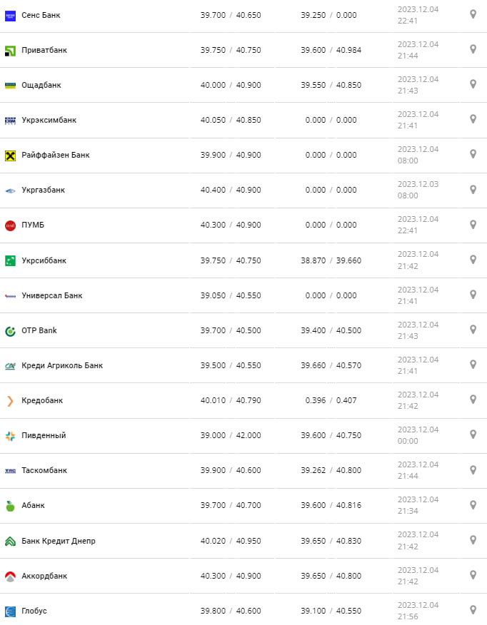 Курс євро в банках.