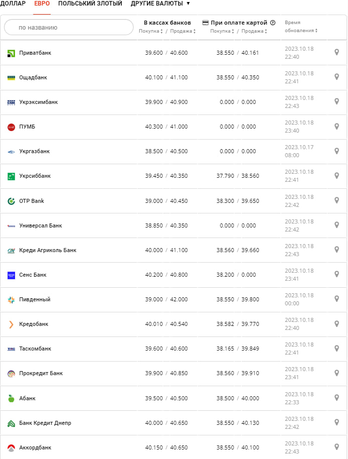 Курс валют в Украине 19 октября 2023: сколько стоит доллар и евро фото 3 2