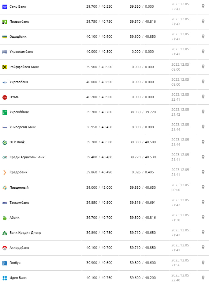 Курс євро в банках.