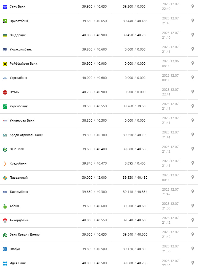 Курс евро в банках