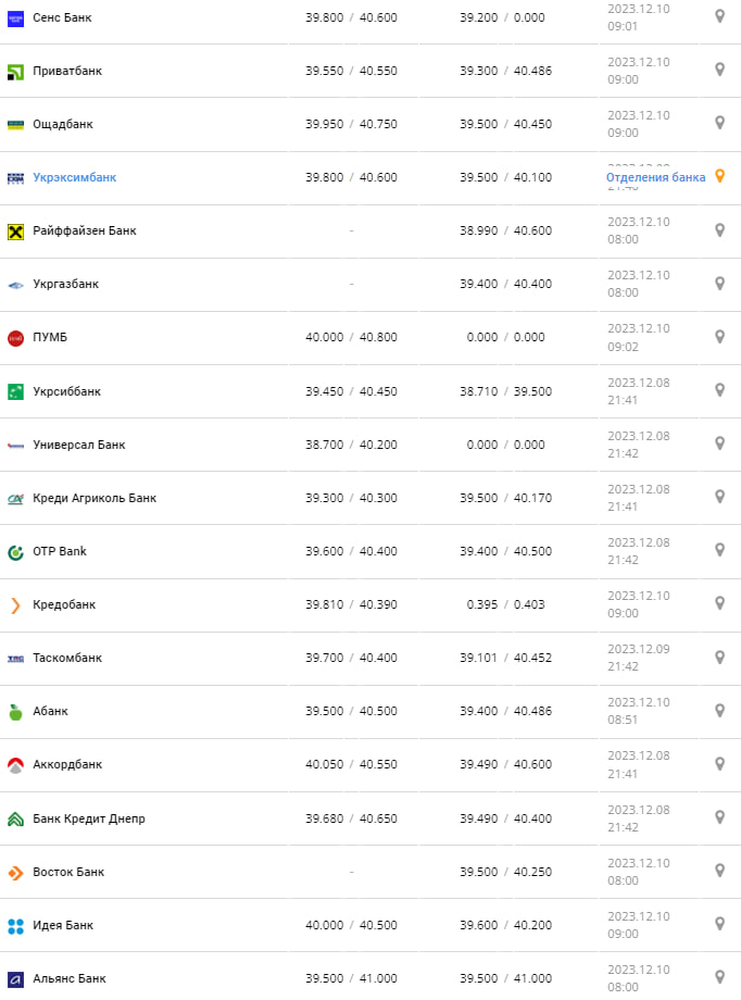 Курс евро в банках