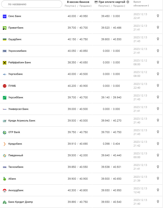 Курс евро в банках на 14 декабря 2023 г.