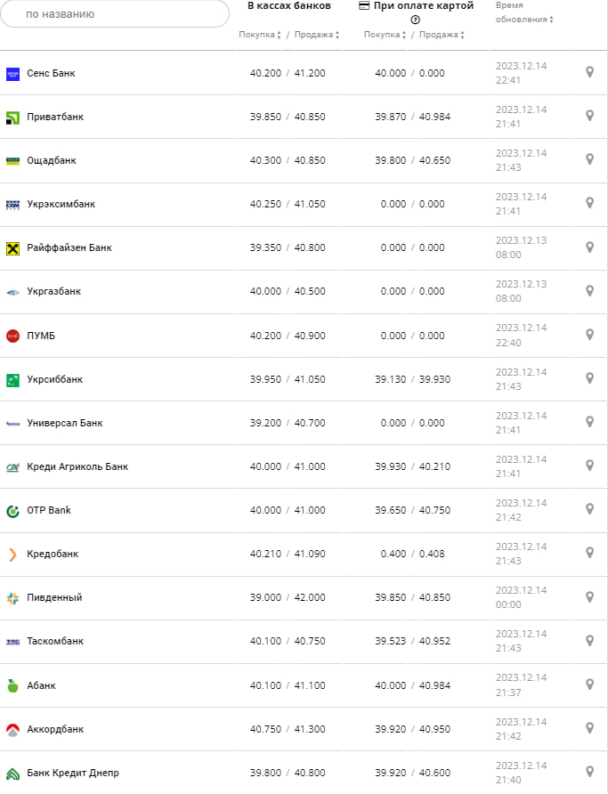 Курс евро в банках на 15 декабря 2023 г.