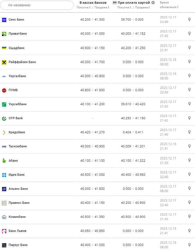 Курс евро в банках на 18 декабря 2023 г.