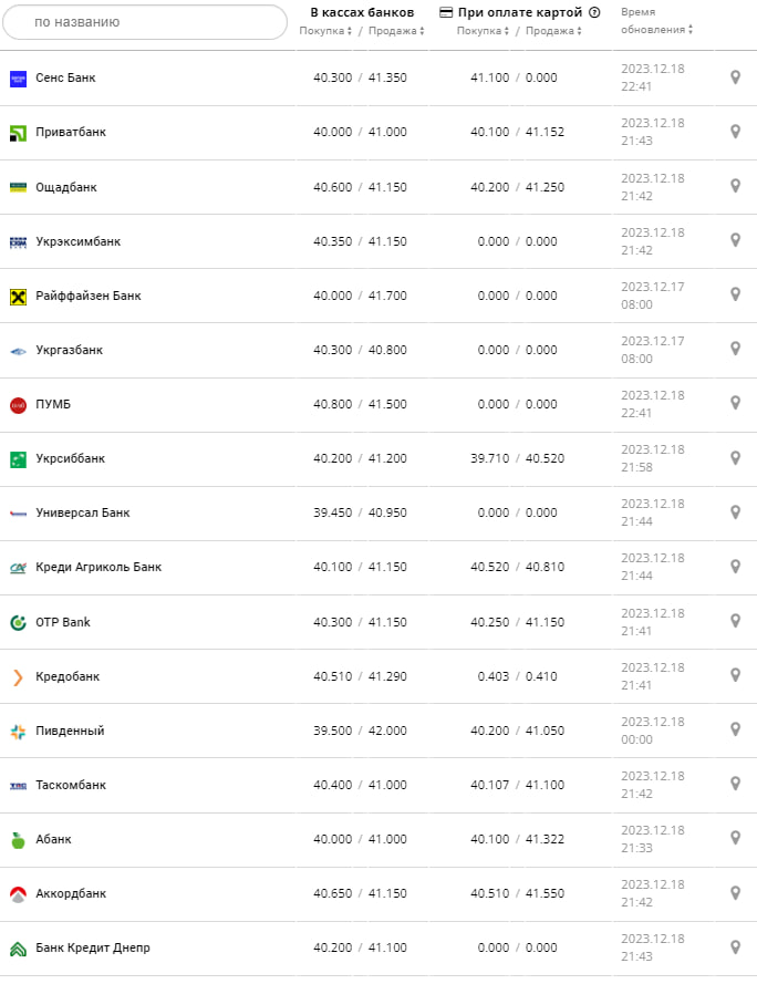 Курс євро у банках на 19 грудня 2023
