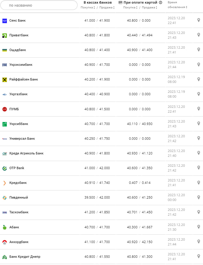 Курс валют в Україні 21 грудня 2023 року: скільки коштує долар і євро фото 2 1