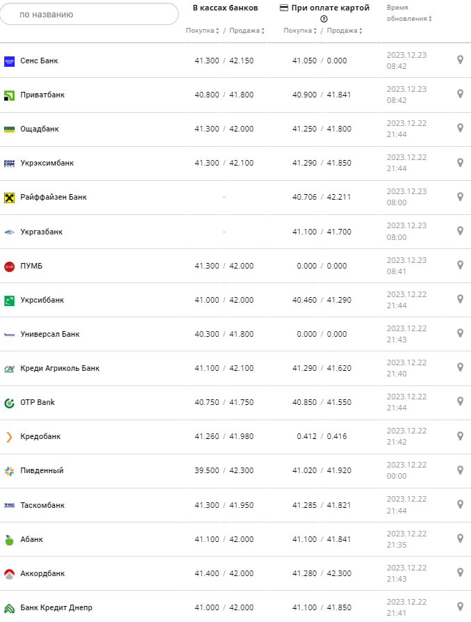Курс евро в банках на 23 декабря 2023 г.