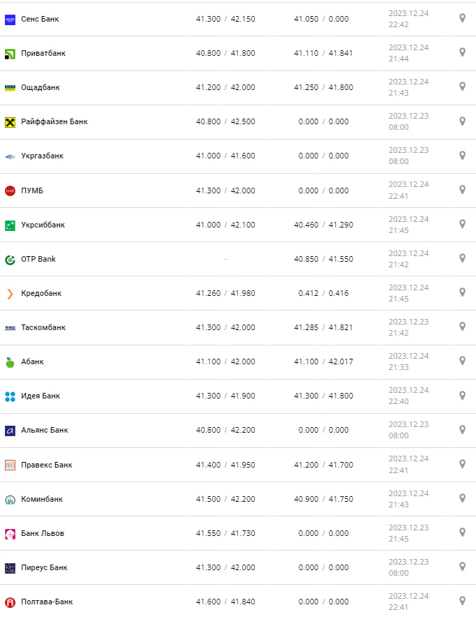 Курс евро в банках на 25 декабря 2023 г.
