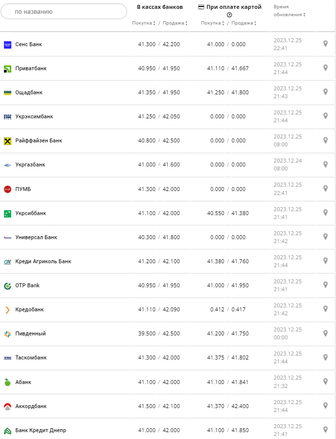 Курс євро в банках на 26 грудня 2023 року