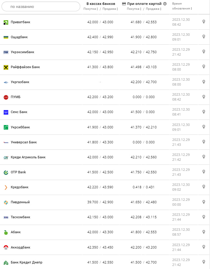Курс евро в банках на 30 декабря 2023 г.