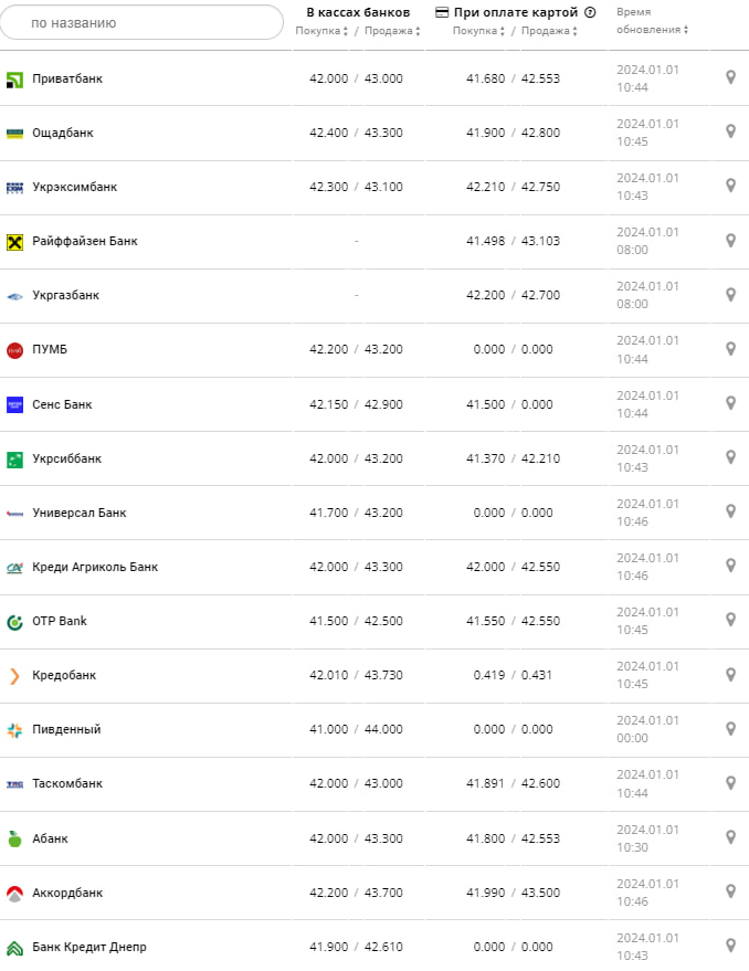 Курс евро в банках на 1 января 2024 г. Источник: minfin.com.ua
