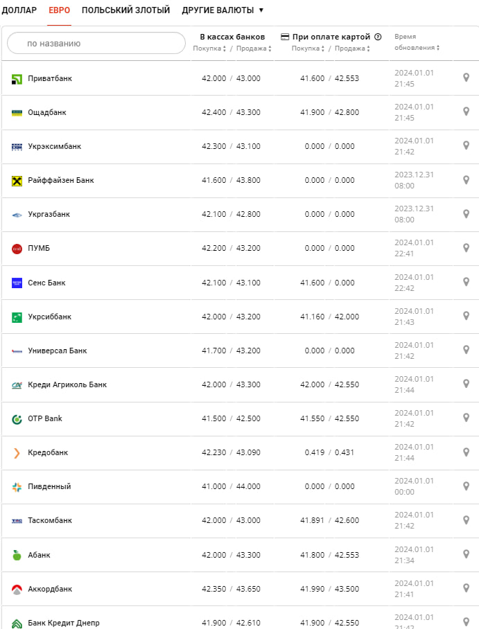 Курс євро у банках на 2 січня 2024 р.