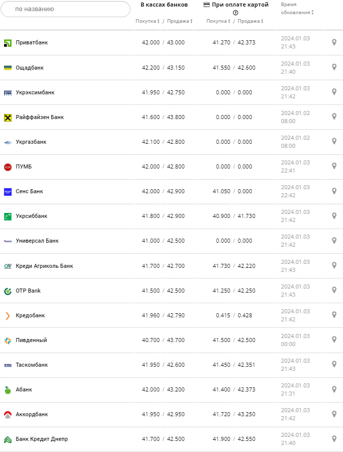 Курс євро у банках на 4 січня 2024 р.