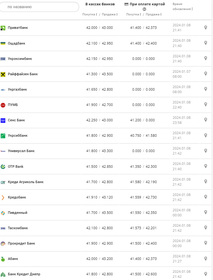 Курс євро 9 січня 2024 року. -