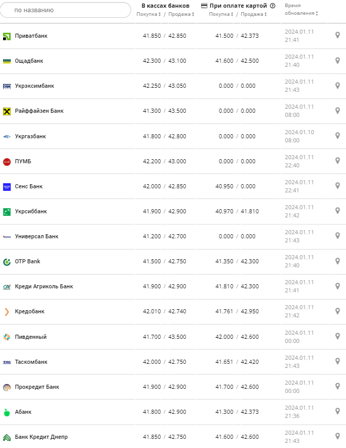 Курс євро 12 січня 2024р. &ndash;