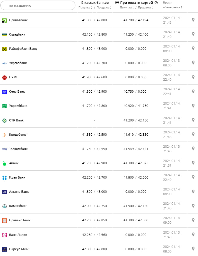 Курс валют в Україні 15 січня 2024 року: скільки коштує долар та євро -