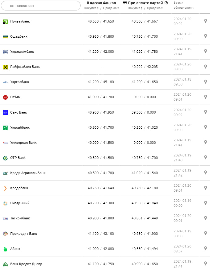 Курс валют в Україні 20 січня 2024 року: скільки коштує долар і євро -