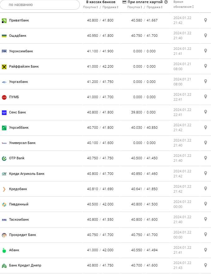 Курс валют в Україні 23 січня 2024 року: скільки коштує долар і євро -