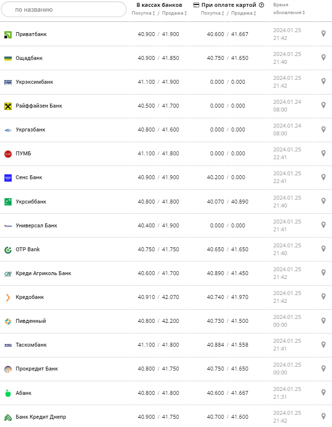 Курс євро у банках на 26 січня -