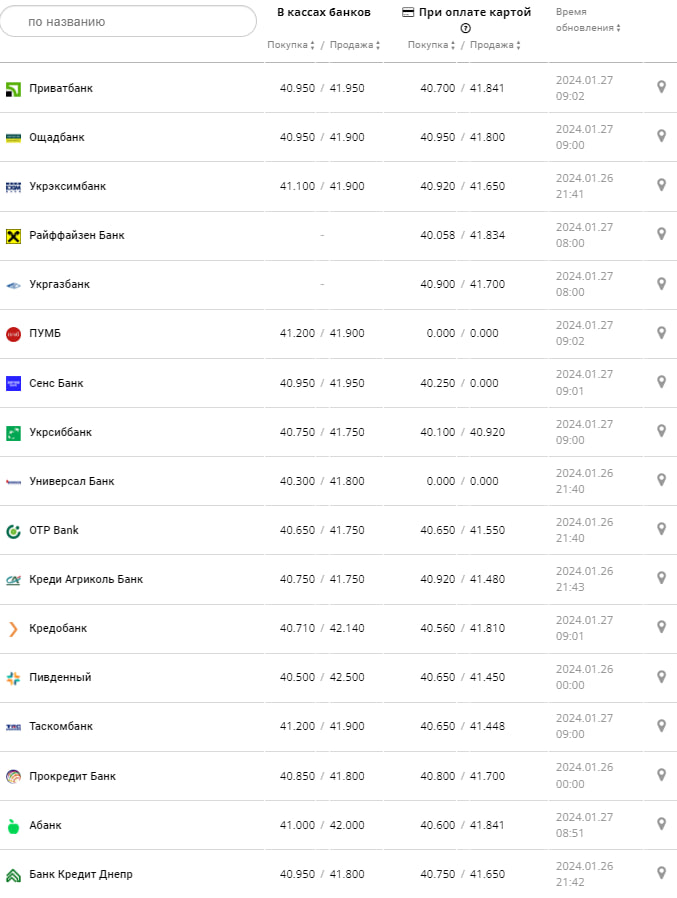 Курс євро у банках на 27 січня -
