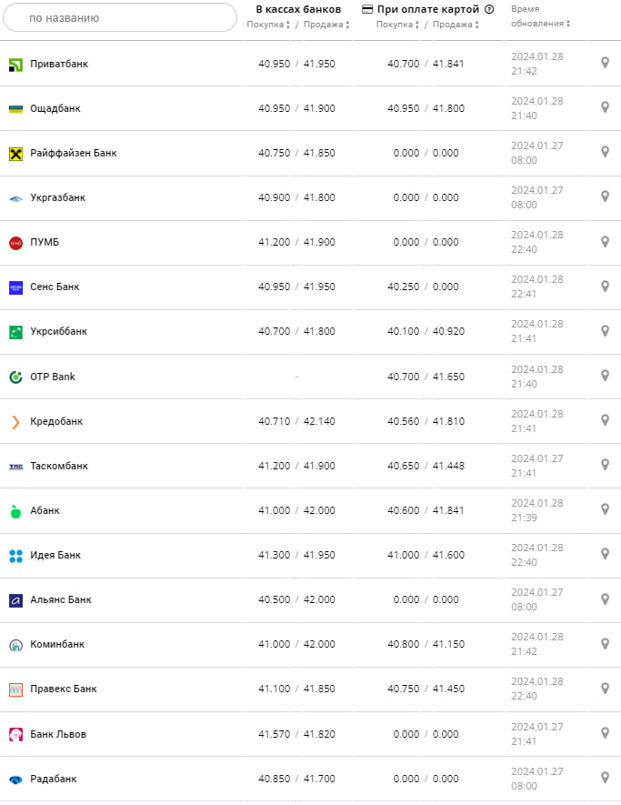 Курс євро у банках на 29 січня -