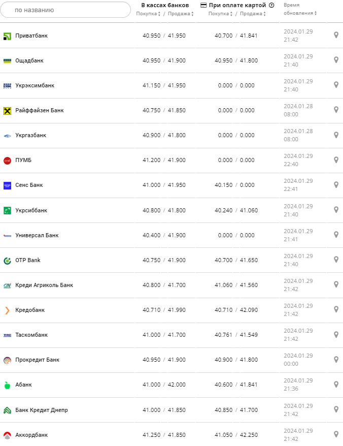 Курс євро у банках на 30 січня -