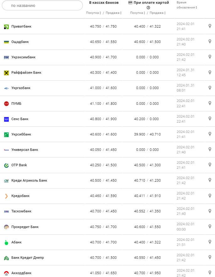 Курс євро у банках на 2 лютого -