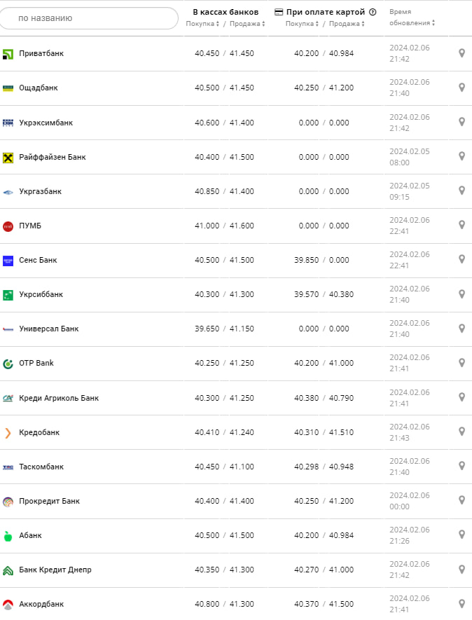 Курс євро у банках на 7 лютого &ndash;