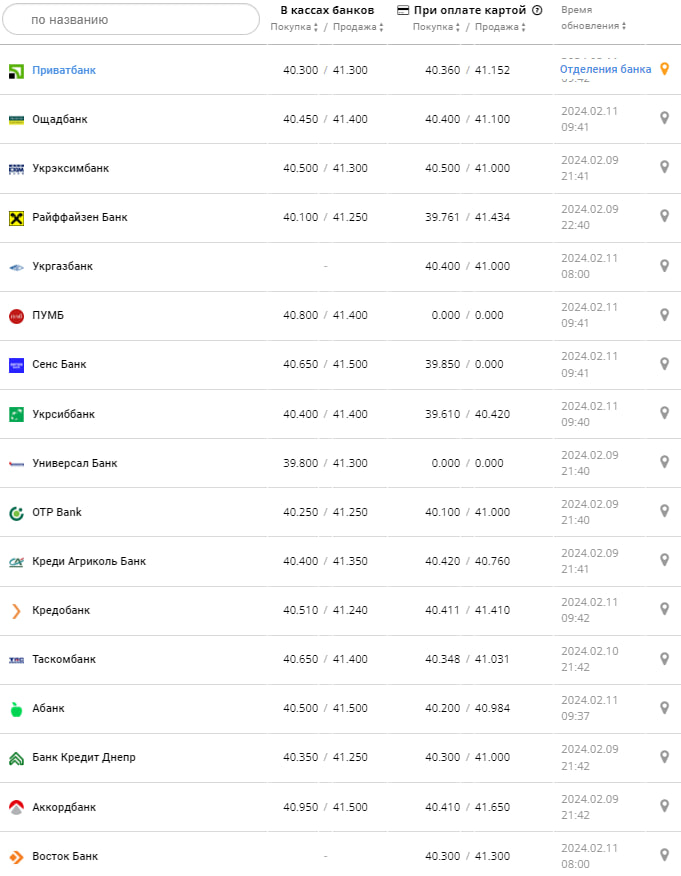 Курс євро у банках на 11 лютого &ndash;