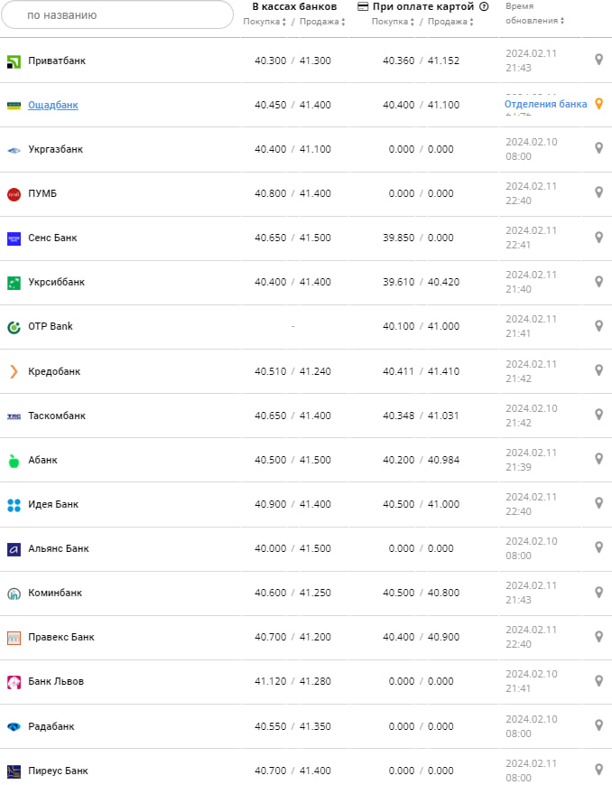 Курс євро у банках на 12 лютого &ndash;