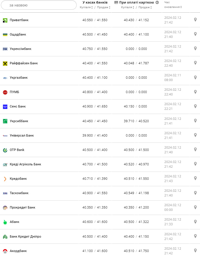 Курс євро у банках на 13 лютого –